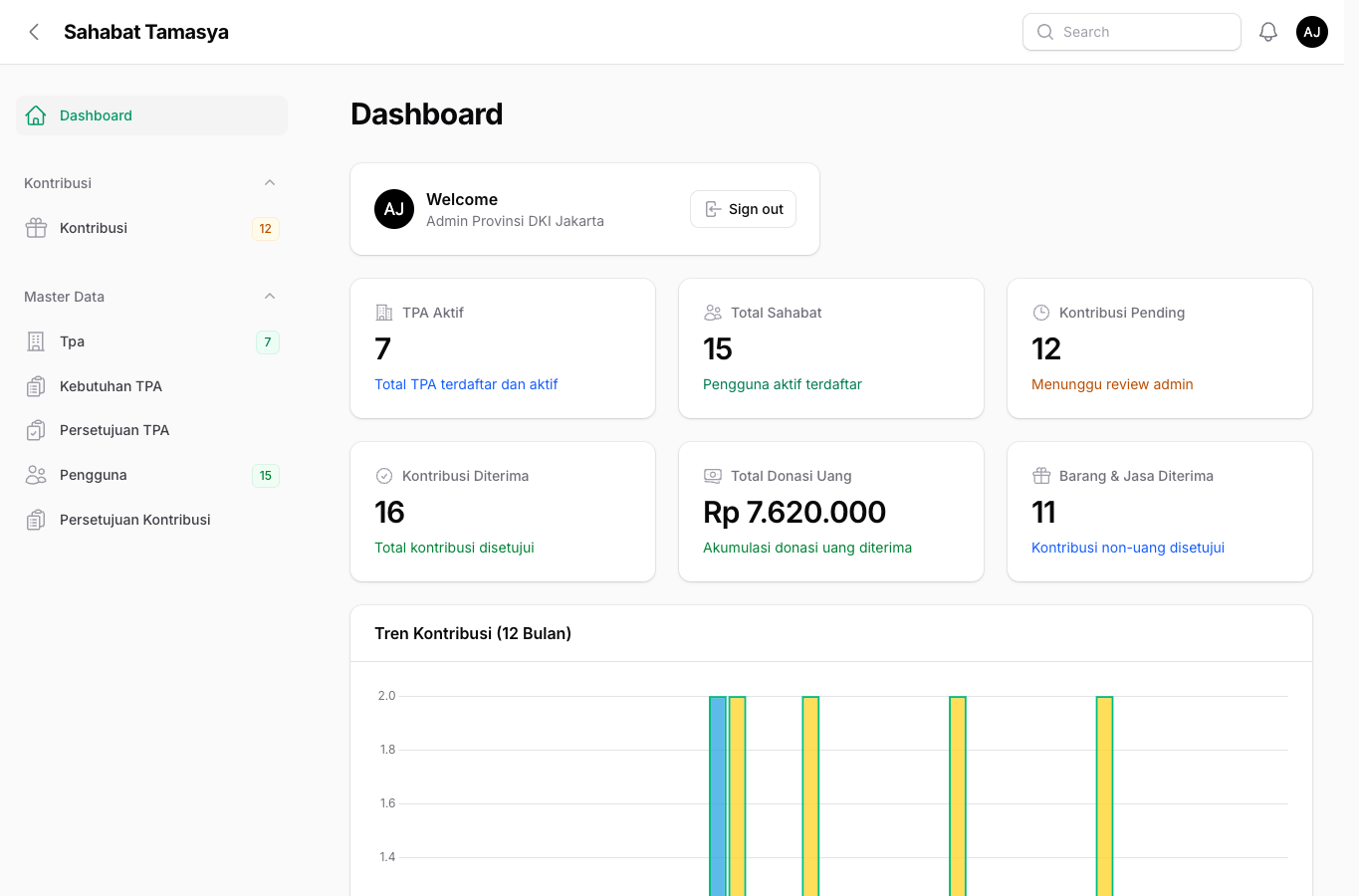 Dashboard Admin Provinsi Primary