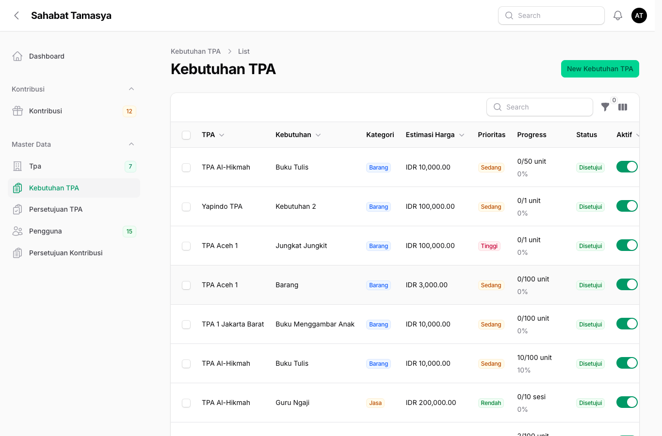 Kebutuhan TPA Master Admin